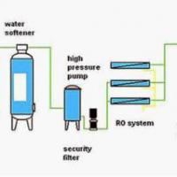 Large picture RO System (Reverse Osmosis Plant)
